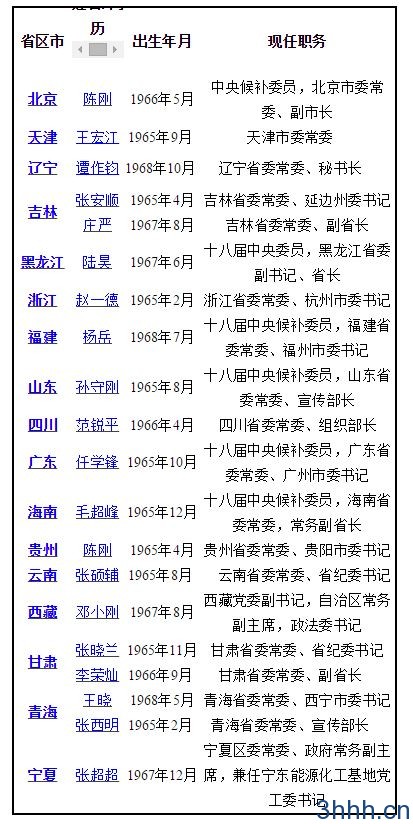 以下是所有“65后”常委[名单.cn]明细